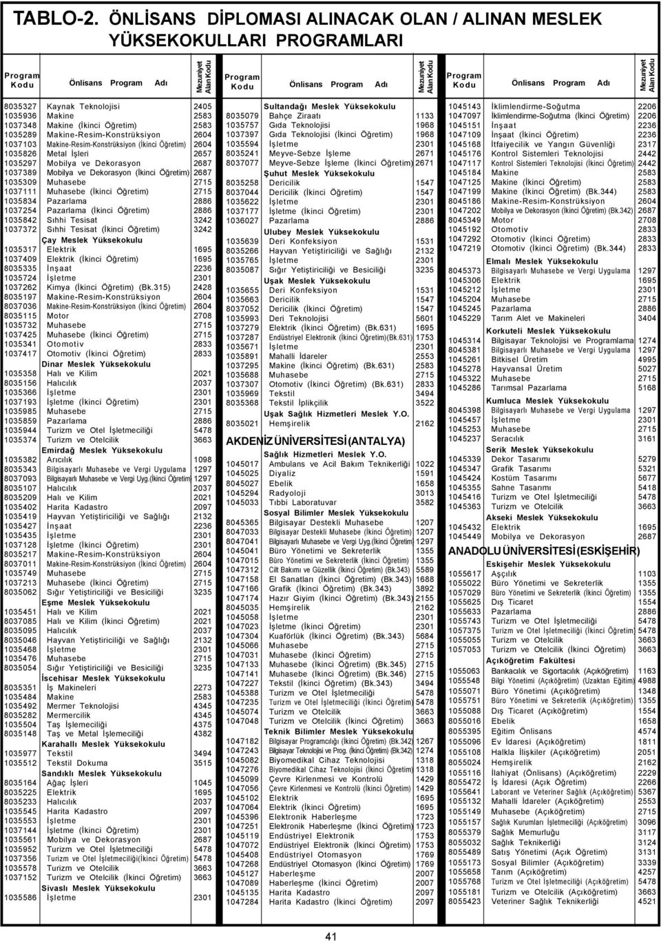 Pazarlama 2886 1037254 Pazarlama (Ýkinci Öðretim) 2886 1035842 Sýhhi Tesisat 3242 1037372 Sýhhi Tesisat (Ýkinci Öðretim) 3242 Çay 1035317 Elektrik 1695 1037409 Elektrik (Ýkinci Öðretim) 1695 8035335