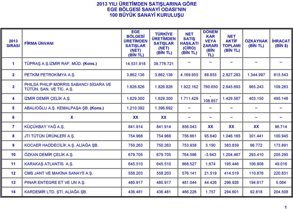 429-108.857 1.429.587 403.150 495.148 5 ABALIOĞLU A.Ş. KEMALPAŞA ŞB. (Kons.) 1.210.392 1.396.692 6 X XX XX 7 KÜÇÜKBAY YAĞ A.Ş. 841.914 841.914 856.043 XX XX XX 96.714 8 JTI TÜTÜN ÜRÜNLERİ A.Ş. 754.