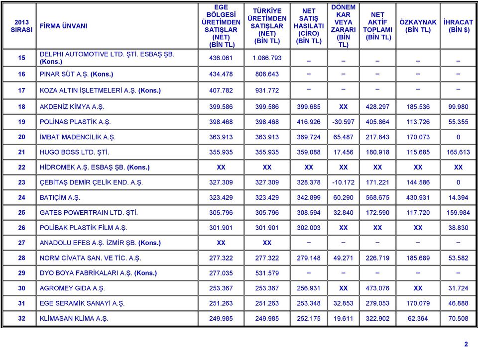 073 0 21 HUGO BOSS LTD. ŞTİ. 355.935 355.935 359.088 17.456 180.918 115.685 165.613 22 HİDROMEK A.Ş. ESBAŞ ŞB. (Kons.) XX XX XX XX XX XX XX 23 ÇEBİTAŞ DEMİR ÇELİK END. A.Ş. 327.309 327.309 328.378-10.