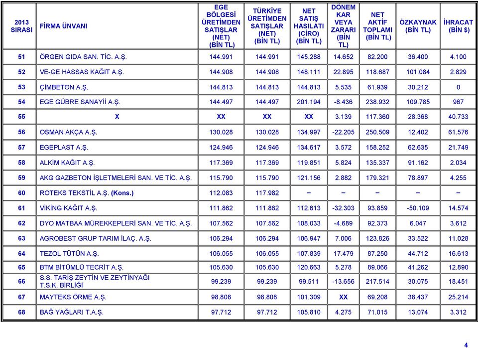 402 61.576 57 PLAST A.Ş. 124.946 124.946 134.617 3.572 158.252 62.635 21.749 58 ALKİM KAĞIT A.Ş. 117.369 117.369 119.851 5.824 135.337 91.162 2.034 59 AKG GAZBETON İŞLETMELERİ SAN. VE TİC. A.Ş. 115.