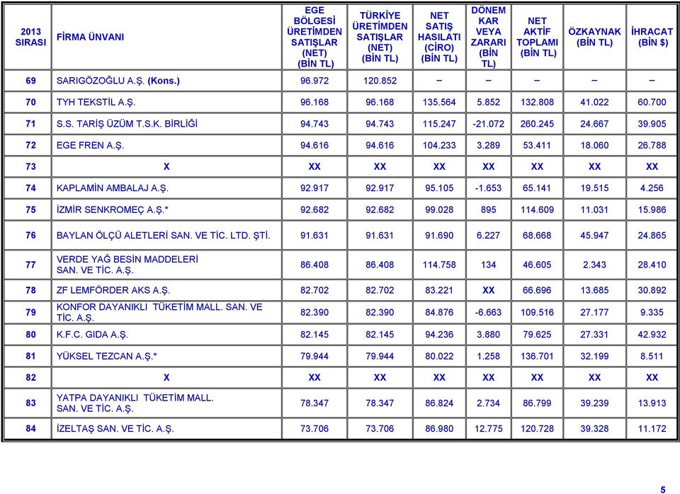 682 99.028 895 114.609 11.031 15.986 76 BAYLAN ÖLÇÜ ALETLERİ SAN. VE TİC. LTD. ŞTİ. 91.631 91.631 91.690 6.227 68.668 45.947 24.865 77 VERDE YAĞ BESİN MADDELERİ SAN. VE TİC. A.Ş. 86.408 86.408 114.