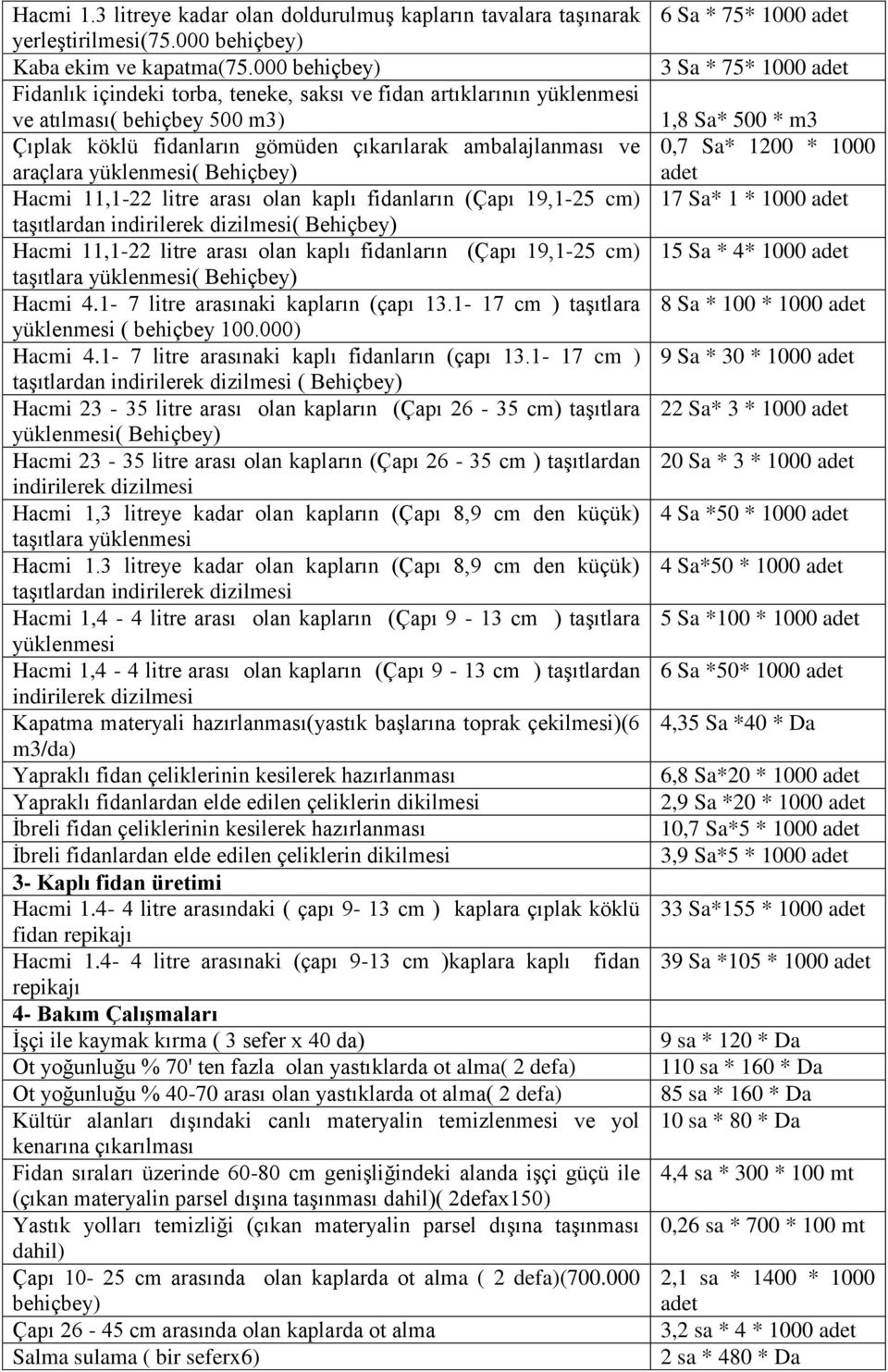 Behiçbey) Hacmi 11,1-22 litre arası olan kaplı fidanların (Çapı 19,1-25 cm) taşıtlardan indirilerek dizilmesi( Behiçbey) Hacmi 11,1-22 litre arası olan kaplı fidanların (Çapı 19,1-25 cm) taşıtlara