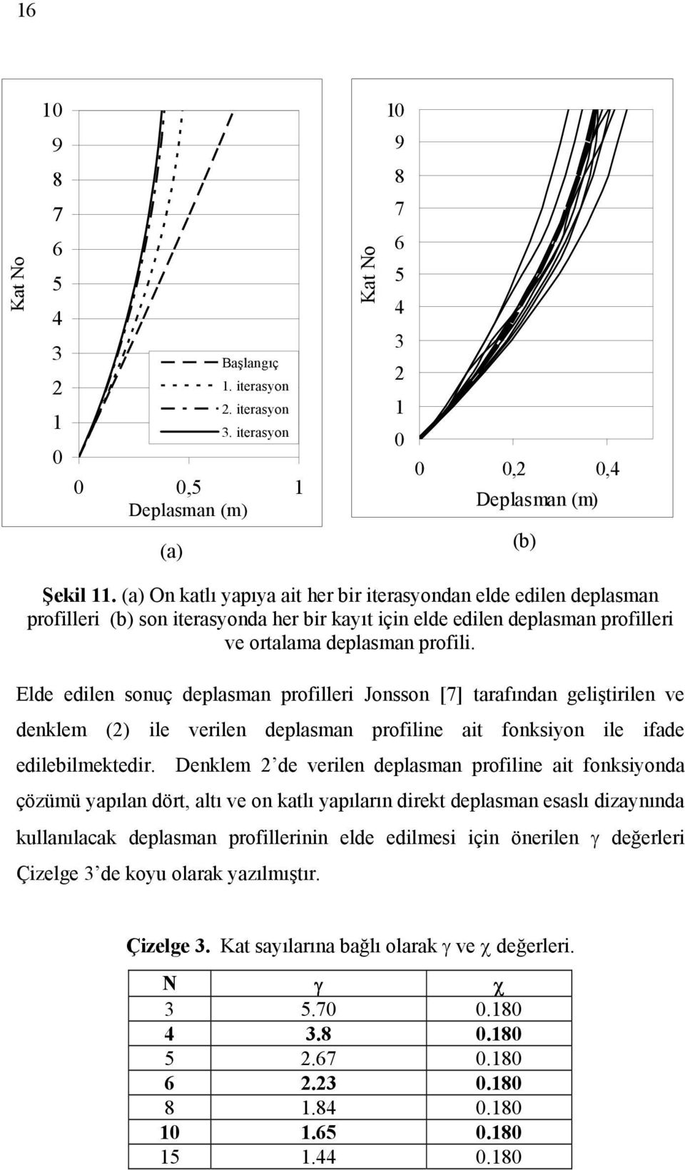 Elde edlen sonuç deplasman profller Jonsson [7] tarafından gelştrlen ve denklem (2) le verlen deplasman proflne at fonksyon le fade edleblmektedr.