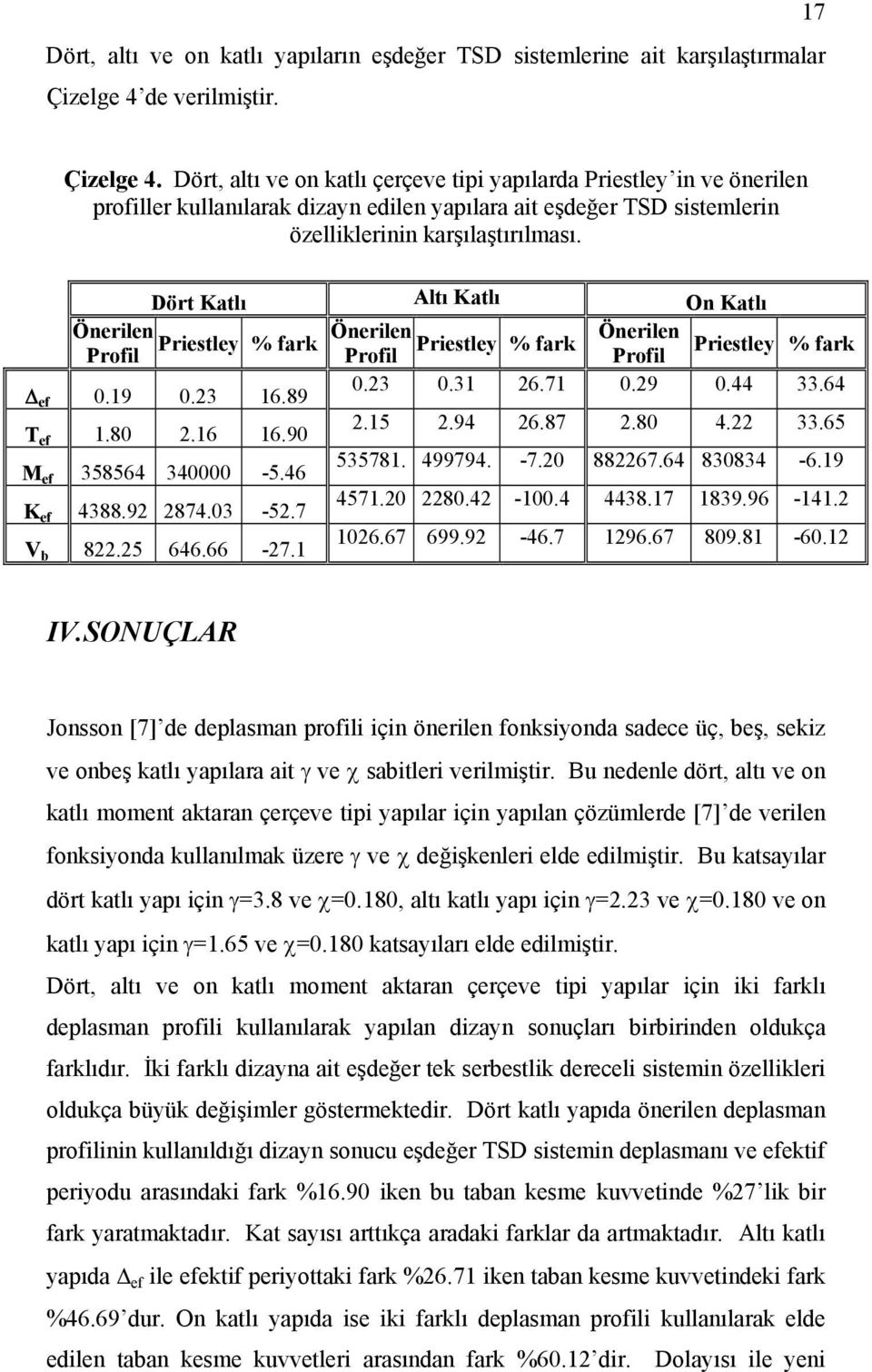 Dört Katlı Altı Katlı On Katlı Önerlen Prestley % fark Önerlen Prestley % fark Önerlen Prestley % fark Profl Profl Profl ef 0.9 0.23 6.89 0.23 0.3 26.7 0.29 0.44 33.64 T ef.80 2.6 6.90 2.5 2.94 26.