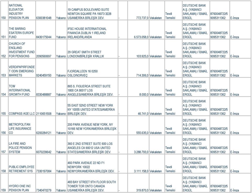 058,0 Vekaleten 152 CHURCH OF ENGLAND INVESTMENT FUND FOR PENSIONS 2090560697 29 GREAT SMITH STREET Yabancı LONDON/BİRLEŞİK KRALLIK 103.