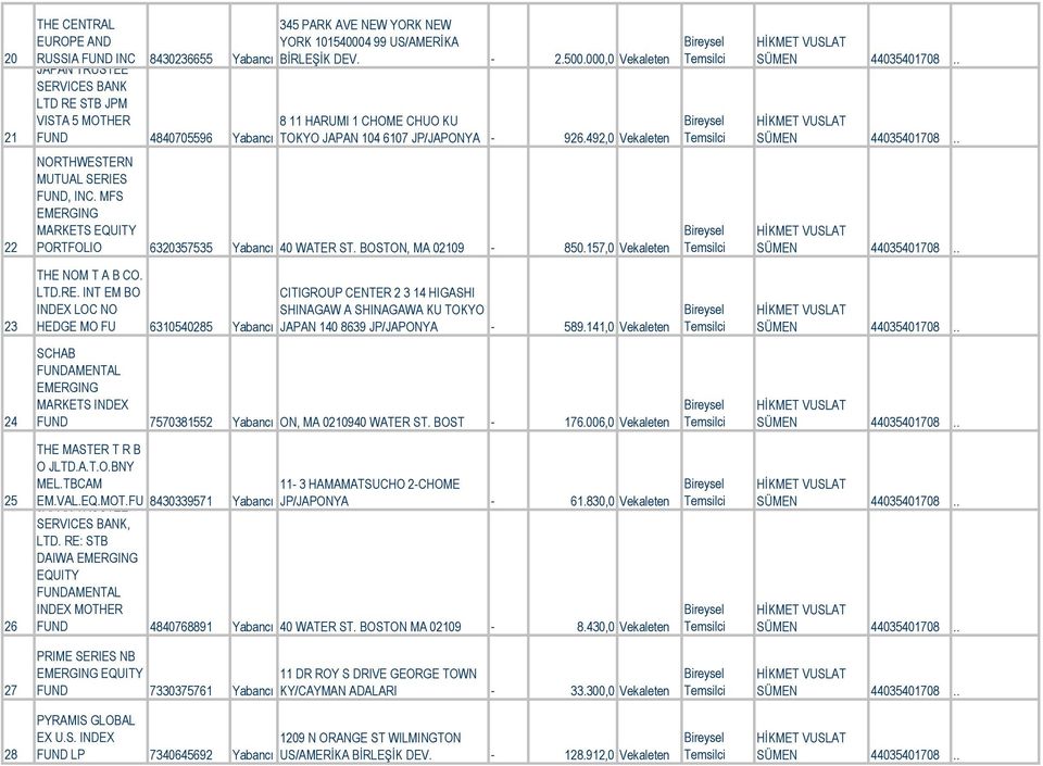 MFS MARKETS EQUITY PORTFOLIO 6320357535 Yabancı 40 WATER ST. BOSTON, MA 02109 850.157,0 Vekaleten Bireysel HİKMET VUSLAT SÜMEN 44035401708.. 23 THE NOM T A B CO. LTD.RE.