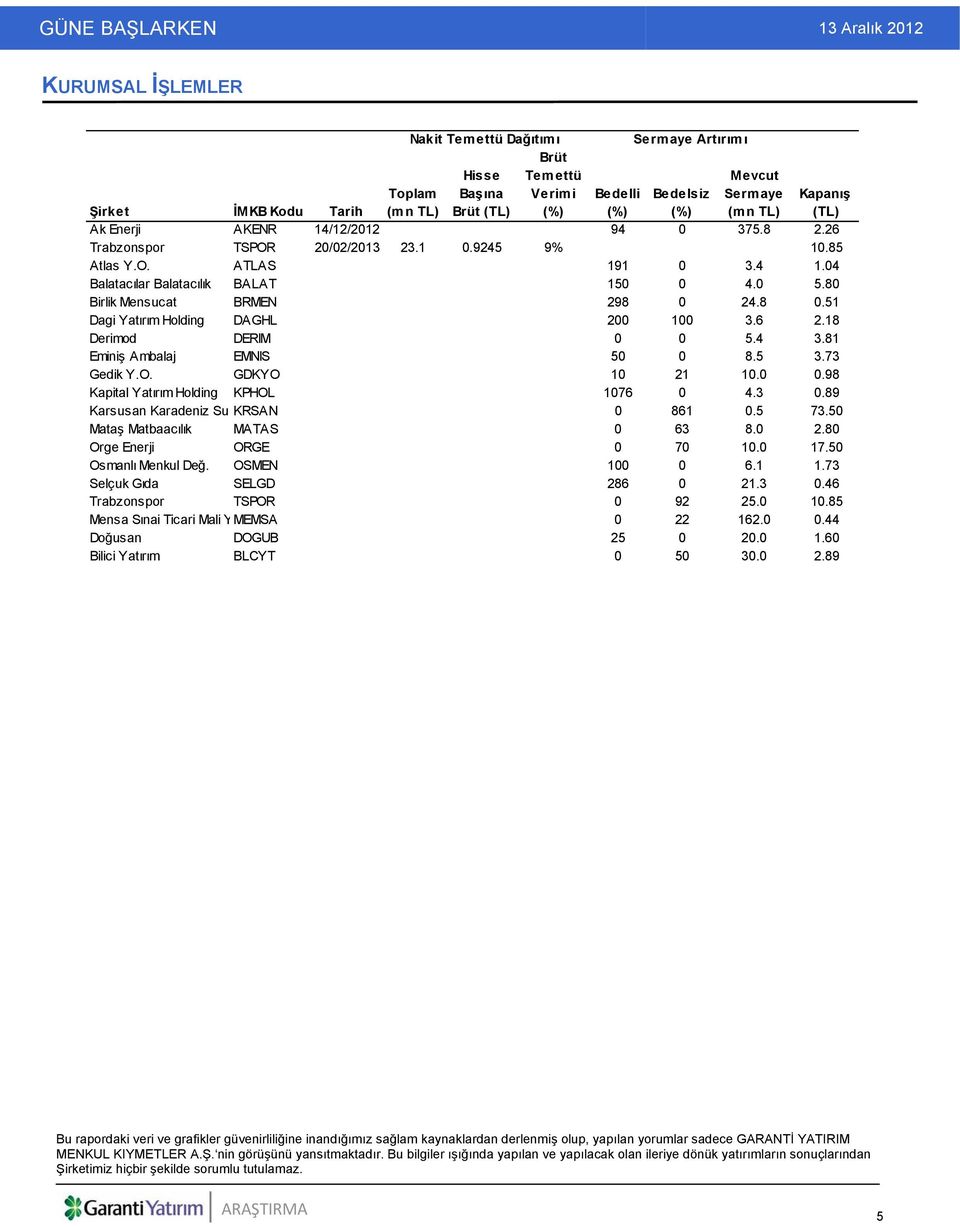 80 Birlik Mensucat BRMEN 298 0 24.8 0.51 Dagi Yatırım Holding DAGHL 200 100 3.6 2.18 Derimod DERIM 0 0 5.4 3.81 Eminiş Ambalaj EMNIS 50 0 8.5 3.73 Gedik Y.O. GDKYO 10 21 10.0 0.98 Kapital Yatırım Holding KPHOL 1076 0 4.