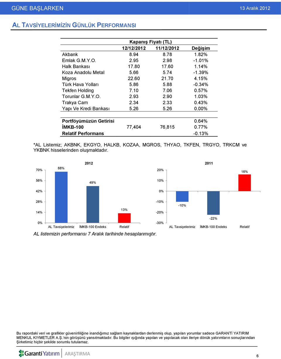 00% Portföyümüzün Getirisi 0.64% İMKB-100 77,404 76,815 0.77% Relatif Performans -0.13% *AL Listemiz; AKBNK, EKGYO, HALKB, KOZAA, MGROS, THYAO, TKFEN, TRGYO, TRKCM ve YKBNK hisselerinden oluşmaktadır.