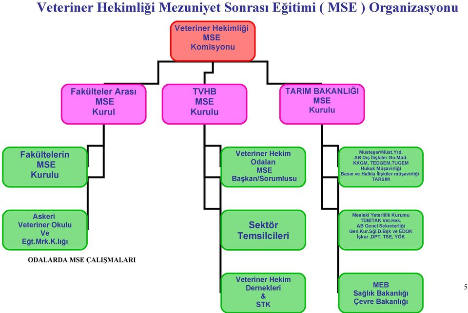 KKGM, TEDGEM,TUGEM Hukuk Müşavirliği Basın ve Halkla İlişkiler müşavirliği TARSIM Askeri Veteriner Okulu Ve Eğt.Mrk.K.lığı Sektör Temsilcileri Mesleki Yeterlilik Kurumu TÜBİTAK Vet.