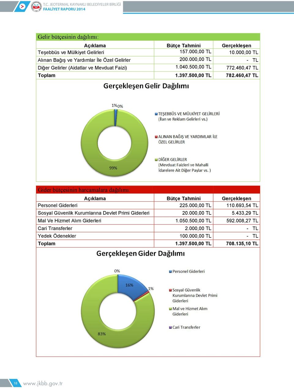 500,00 TL 782.460,47 TL Gider bütçesinin harcamalara dağılımı: Açıklama Bütçe Tahmini Gerçekleşen Personel Giderleri 225.000,00 TL 110.