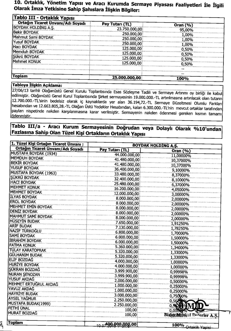 000 00' 0500/ Memduh BOYDAK _..! -,. 125 000,00 0"50% iikru BOYDAK 125.000,00! o Mehmet KONUK 0550 /o _. TopIam 25.000.000, 100% Tabloya Ili;km Asiklama: 27/06 / 13 tarihli Olaganiistii Genel Kurul u Toplantisinda Esas Sozle5me Tadili ve Sermaye Artirimi oy birligi He kabul edilmi;tir.