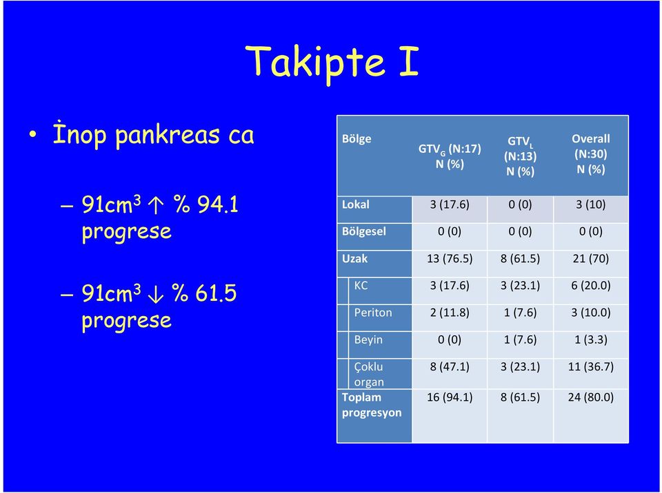 6) 0 (0) 3 (10) Bölgesel 0 (0) 0 (0) 0 (0) Uzak 13 (76.5) 8 (61.5) 21 (70) KC 3 (17.6) 3 (23.