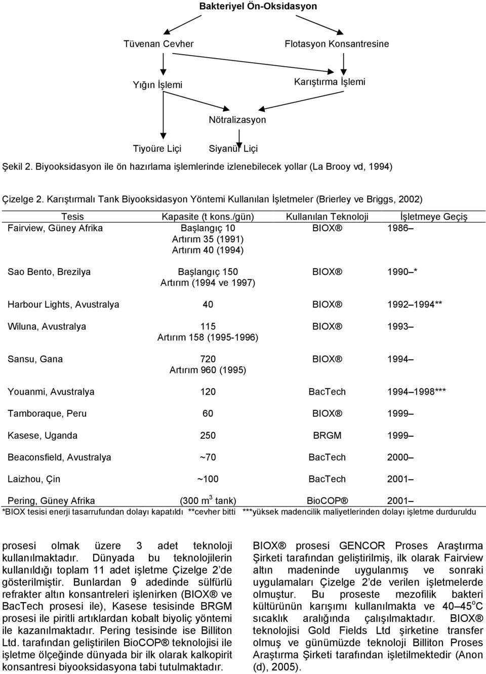 Karıştırmalı Tank Biyooksidasyon Yöntemi Kullanılan İşletmeler (Brierley ve Briggs, 2002) Tesis Kapasite (t kons.