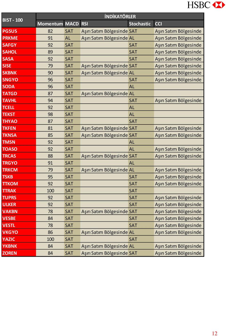 AL Aşırı Satım Bölgesinde SNGYO 96 SAT SAT Aşırı Satım Bölgesinde SODA 96 SAT AL TATGD 87 SAT Aşırı Satım Bölgesinde AL TAVHL 94 SAT SAT Aşırı Satım Bölgesinde TCELL 92 SAT AL TEKST 98 SAT AL THYAO