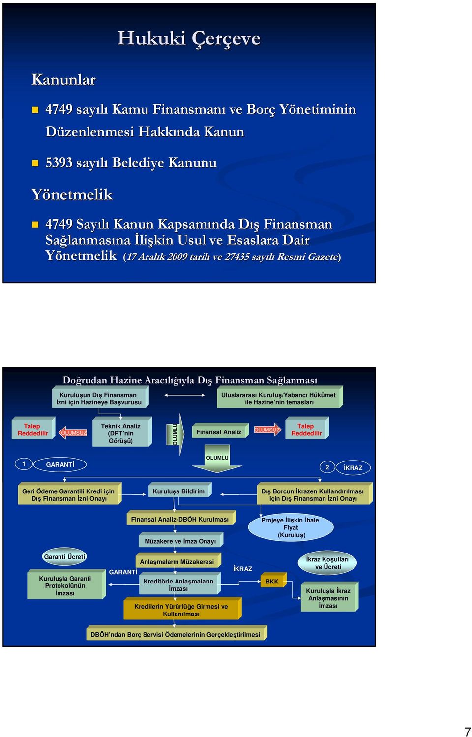 Kuruluşun Dış Finansman İzni için Hazineye Başvurusu Uluslararası Kuruluş/Yabancı Hükümet ile Hazine nin temasları Talep Reddedilir OLUMSUZ Teknik Analiz (DPT nin Görüşü) OLUMLU Finansal Analiz