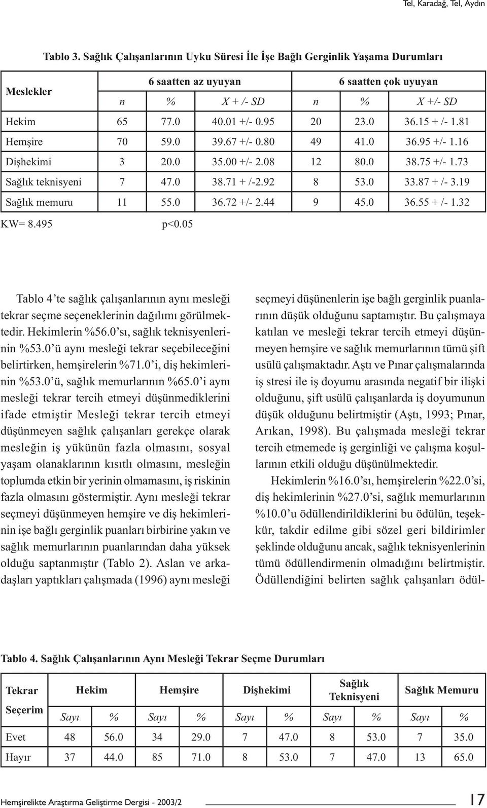 87 + /- 3.19 Sağlık memuru 11 55.0 36.72 +/- 2.44 9 45.0 36.55 + /- 1.32 KW= 8.495 p<0.05 Tablo 4 te sağlık çalışanlarının aynı mesleği tekrar seçme seçeneklerinin dağılımı görülmektedir.
