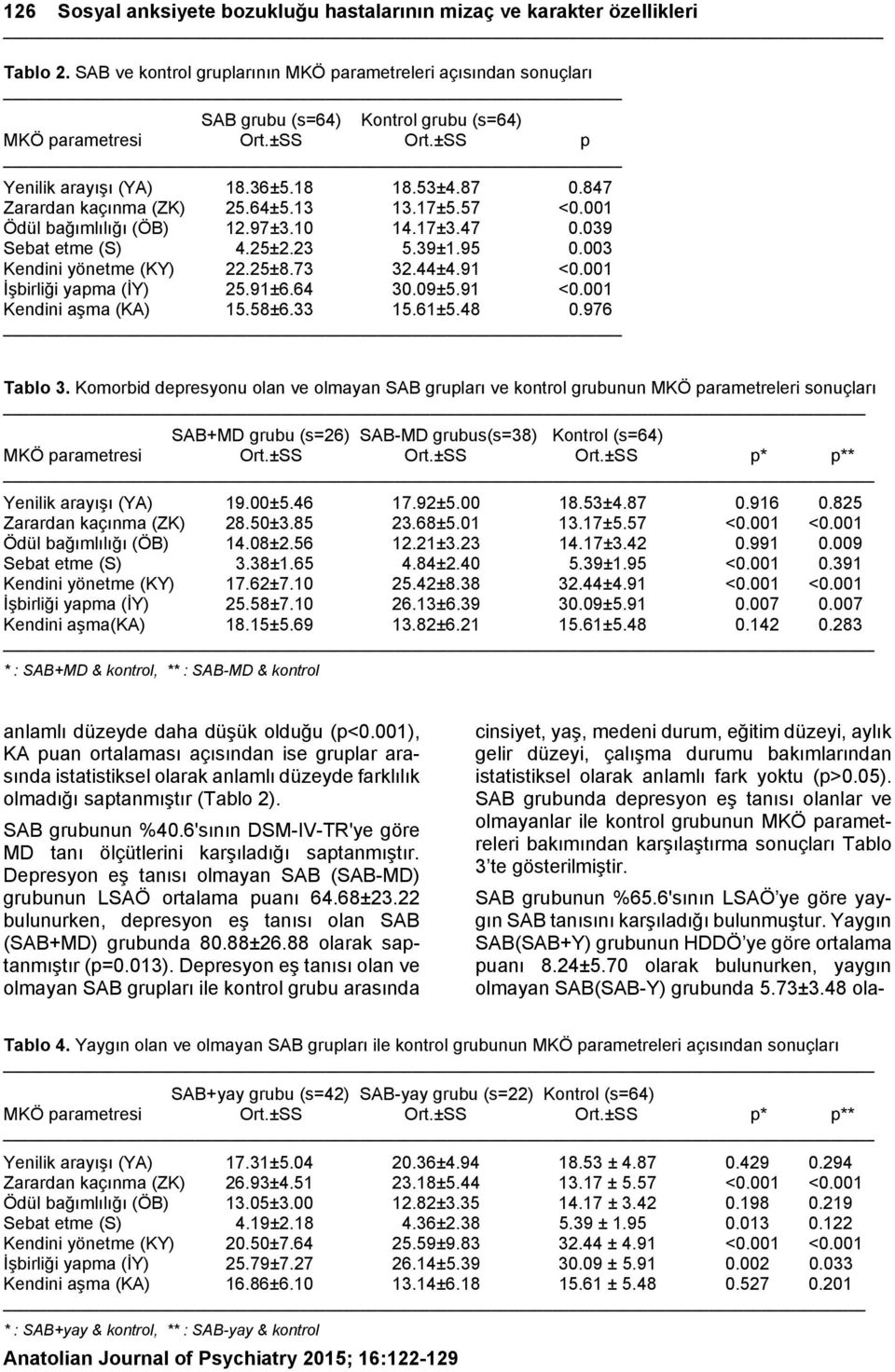 847 Zarardan kaçınma (ZK) 25.64±5.13 13.17±5.57 <0.001 Ödül bağımlılığı (ÖB) 12.97±3.10 14.17±3.47 0.039 Sebat etme (S) 4.25±2.23 5.39±1.95 0.003 Kendini yönetme (KY) 22.25±8.73 32.44±4.91 <0.