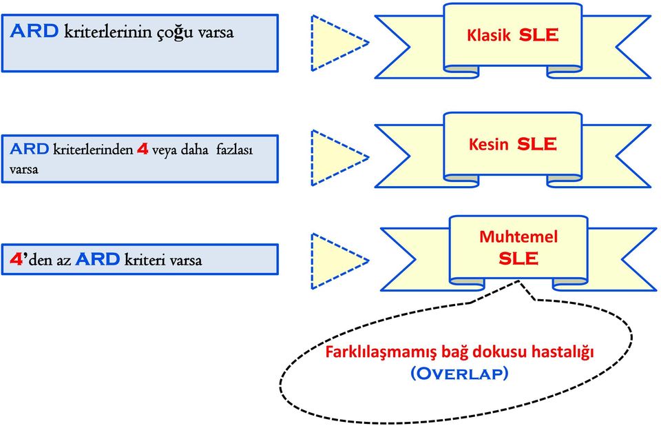 4 den az ARD kriteri varsa Muhtemel SLE Farklılaşmamış