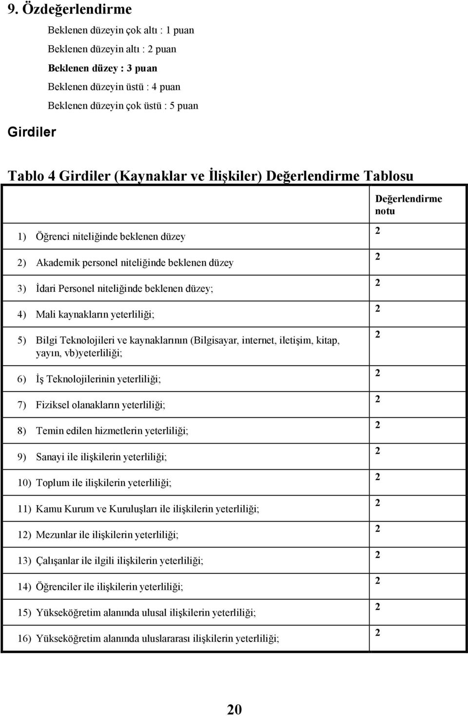 düzey; 4) Mali kaynakların yeterliliği; 5) Bilgi Teknolojileri ve kaynaklarının (Bilgisayar, internet, iletişim, kitap, yayın, vb)yeterliliği; 6) Đş Teknolojilerinin yeterliliği; 7) Fiziksel