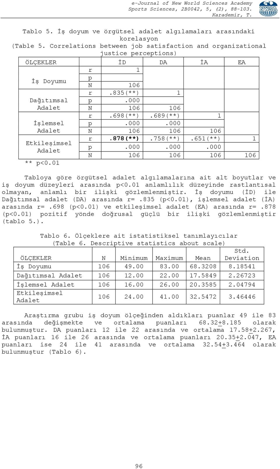 000 Adalet N 106 106 İşlemsel Adalet Etkileşimsel Adalet ** p<0.01 r.698(**).689(**) 1 p.000.000 N 106 106 106 r.878(**).758(**).651(**) 1 p.000.000.000 N 106 106 106 106 Tabloya göre örgütsel adalet algılamalarına ait alt boyutlar ve iş doyum düzeyleri arasında p<0.