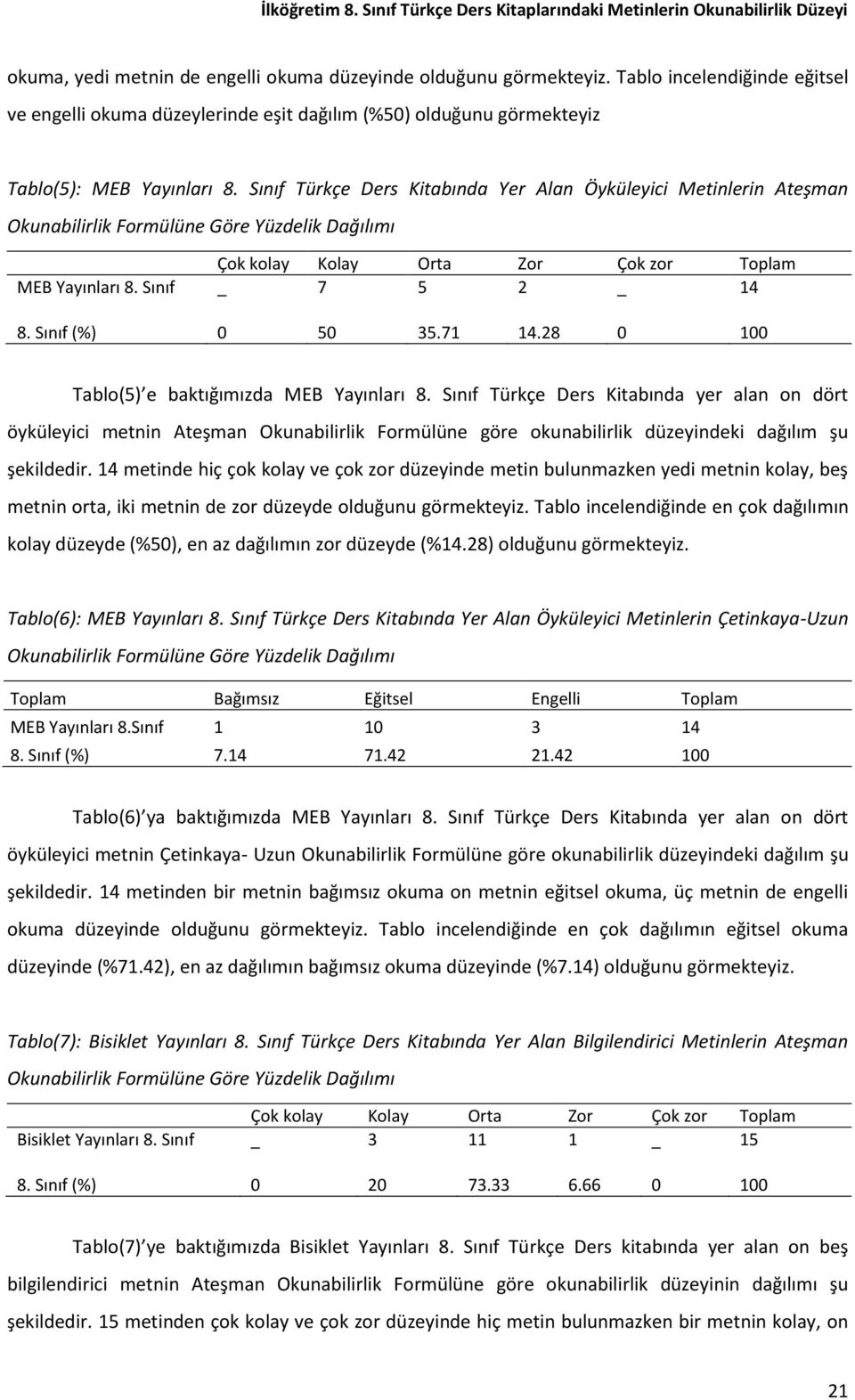 Sınıf Türkçe Ders Kitabında Yer Alan Öyküleyici Metinlerin Ateşman Okunabilirlik Formülüne Göre Yüzdelik Dağılımı Çok kolay Kolay Orta Zor Çok zor Toplam MEB Yayınları 8. Sınıf _ 7 5 2 _ 14 8.