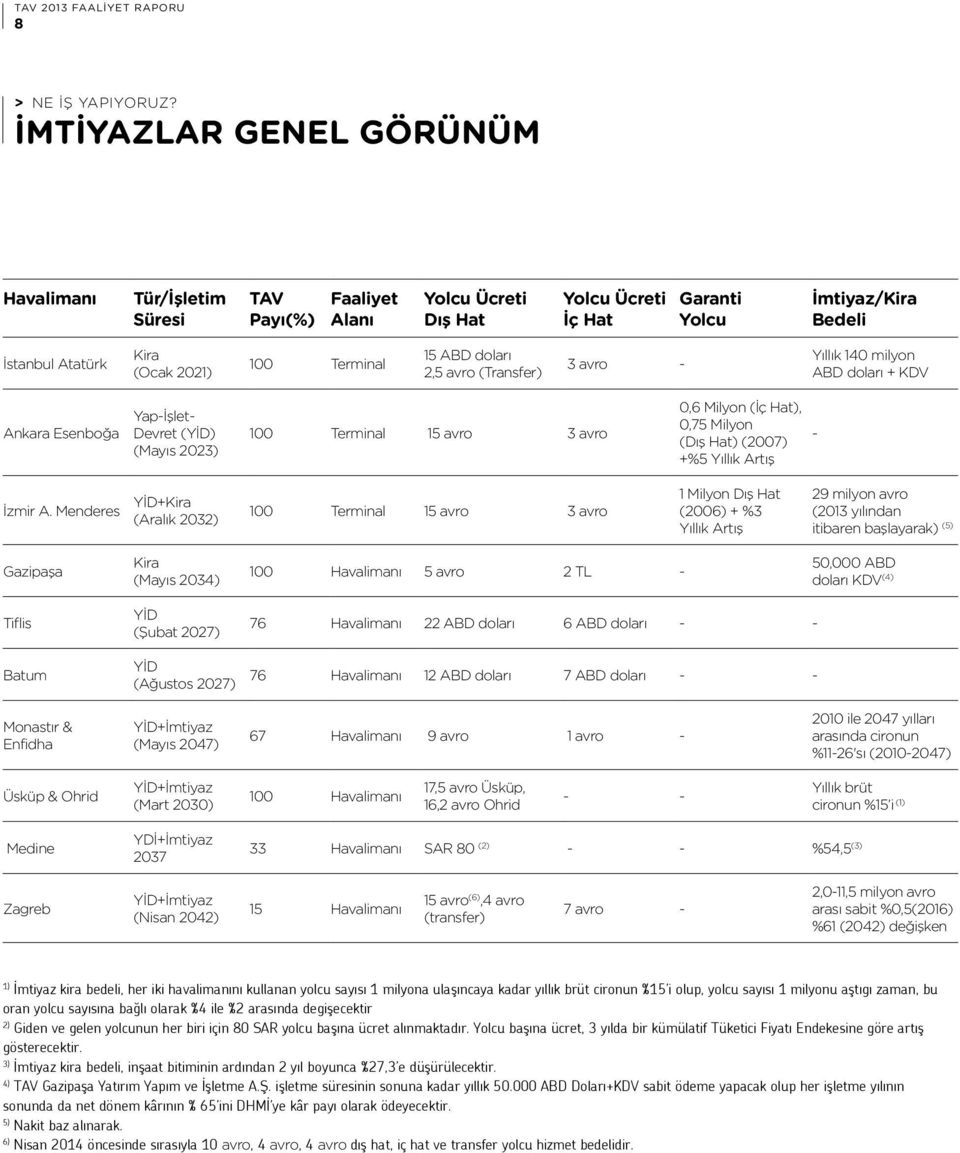 Terminal 15 ABD doları 2,5 avro (Transfer) 3 avro - Yıllık 140 milyon ABD doları + KDV Ankara Esenboğa Yap-İşlet- Devret (YİD) (Mayıs 2023) 100 Terminal 15 avro 3 avro 0,6 Milyon (İç Hat), 0,75