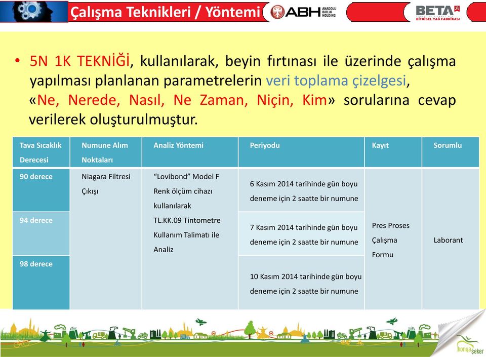 Tava Sıcaklık Derecesi Numune Alım Noktaları Analiz Yöntemi Periyodu Kayıt Sorumlu 90 derece Niagara Filtresi Çıkışı Lovibond Model F Renk ölçüm cihazı kullanılarak 6 Kasım