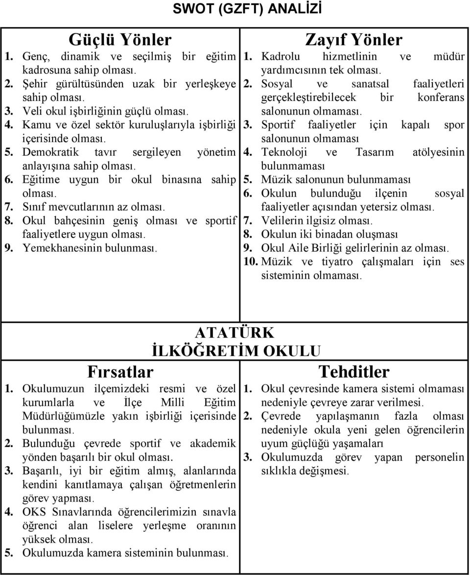 Sınıf mevcutlarının az olması. 8. Okul bahçesinin geniş olması ve sportif faaliyetlere uygun olması. 9. Yemekhanesinin bulunması. SWOT (GZFT) ANALİZİ Zayıf Yönler 1.