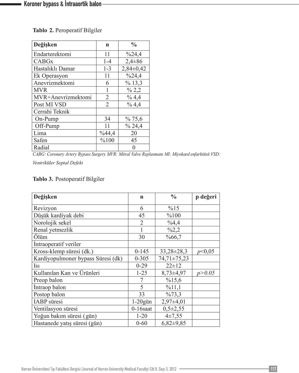 VSD 2 % 4,4 Cerrahi Teknik On-Pump 34 % 75,6 Off-Pump 11 % 24,4 Lima %44,4 20 Safen %100 45 Radial 0 CABG: Coronary Artery Bypass Surgery MVR: Mitral Valve Replasmanı MI: Miyokard enfarktüsü VSD: