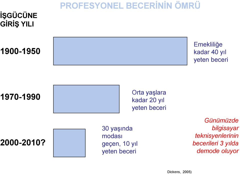 beceri 2000-2010?