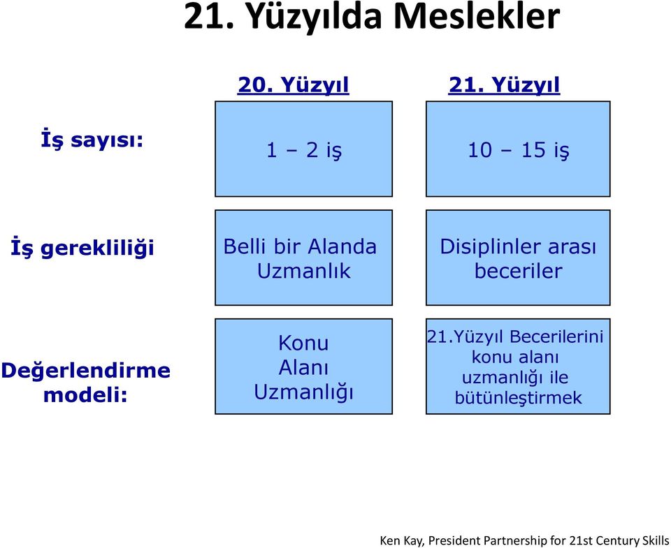 Disiplinler arası beceriler Değerlendirme modeli: Konu Alanı Uzmanlığı 21.