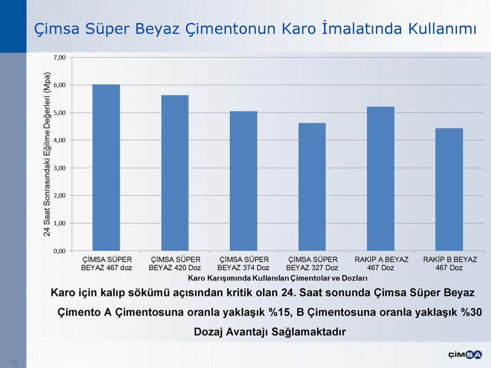 Saat sonunda Çimsa Süper Beyaz Çimento A Çimentosuna oranla