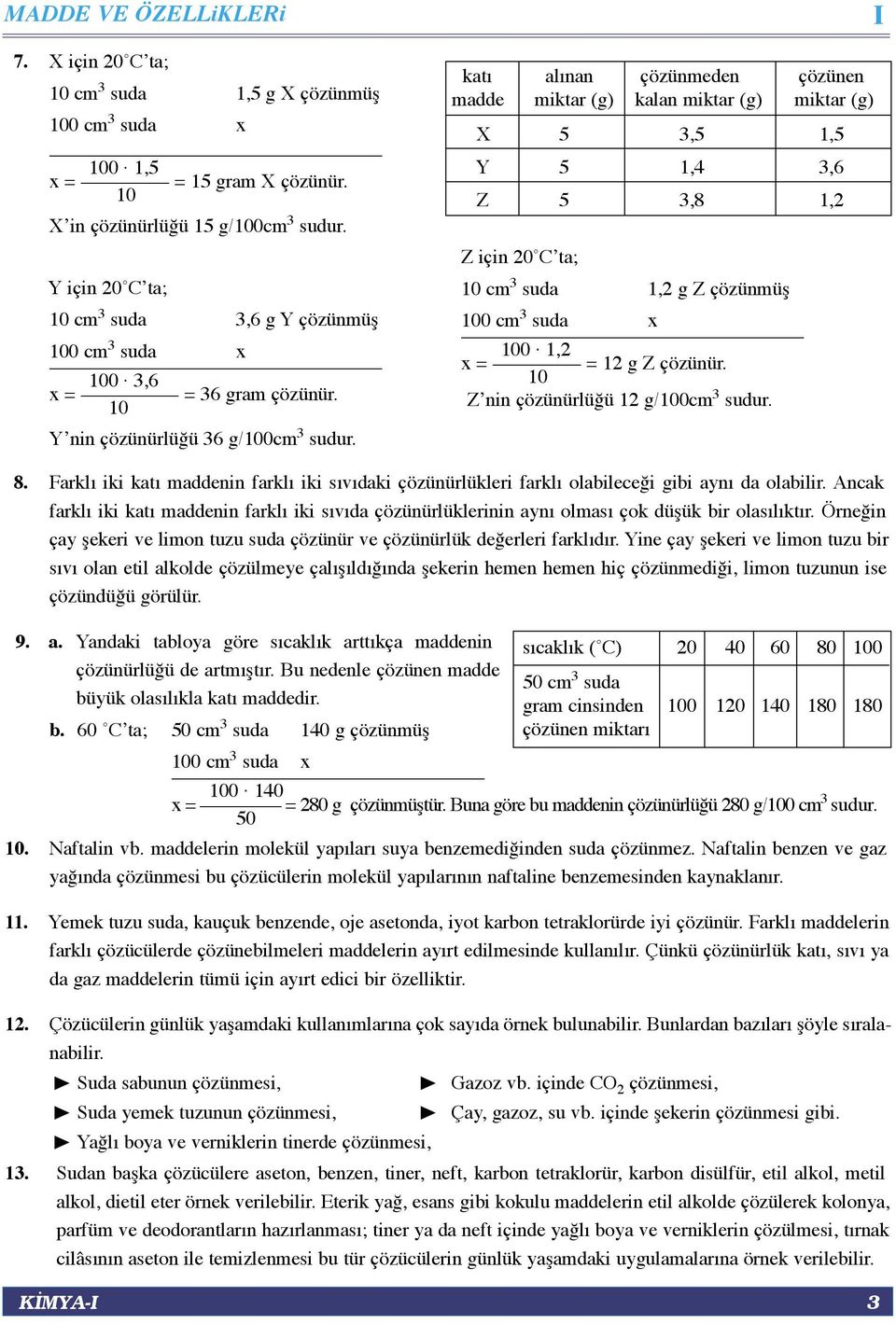 katı alınan çözünmeden çözünen madde miktar (g) kalan miktar (g) miktar (g) X 5 3,5 1,5 Y 5 1,4 3,6 Z 5 3,8 1,2 Z için 20 Cʼta; 10 cm 3 suda 1,2 g Z çözünmüş 100 cm 3 suda x 100 1,2 x = = 12 g Z