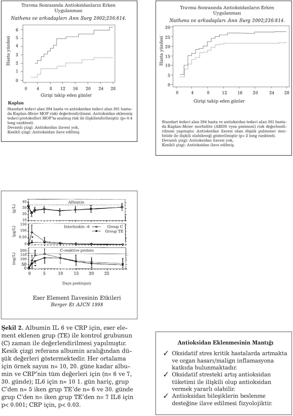 Antioksidan eklenmiş tedavi protokolleri MOF ta azalmış risk ile ilişkilendirilmiştir. (p=. long ranktest). Devamlı çizgi: Antioksidan ilavesi yok, Kesikli çizgi: Antioksidan ilave edilmiş.