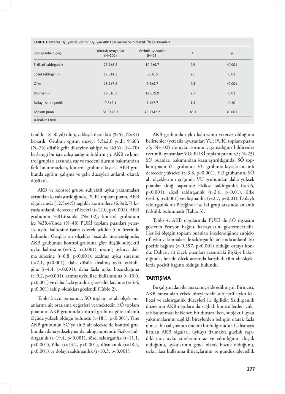 3 46.2±42.7 18.1 <0.001 t: Student t-testi (aralık: 18-30 yıl) olup, yaklaşık üçte ikisi (%65, N=81) bekardı. Grubun eğitim düzeyi 5.5±2.