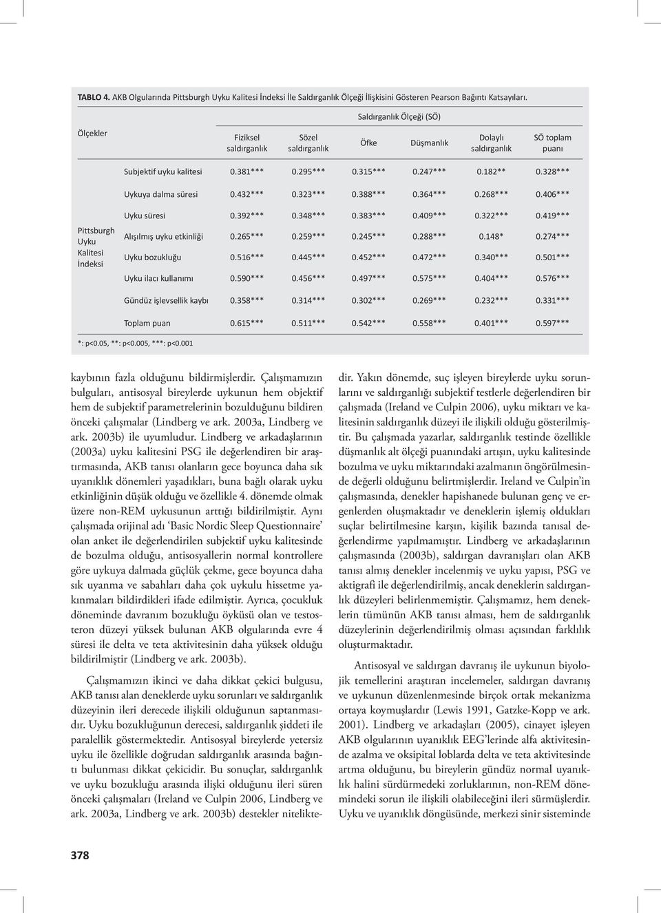 328*** Uykuya dalma süresi 0.432*** 0.323*** 0.388*** 0.364*** 0.268*** 0.406*** Pittsburgh Uyku Kalitesi İndeksi Uyku süresi 0.392*** 0.348*** 0.383*** 0.409*** 0.322*** 0.