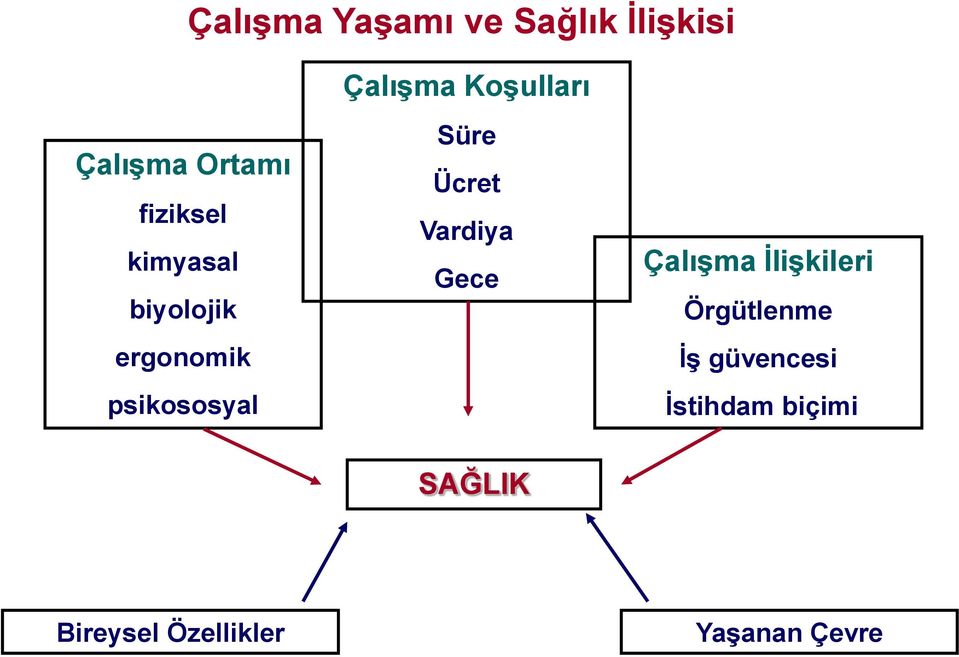 Süre Ücret Vardiya Gece ÇalıĢma ĠliĢkileri Örgütlenme ĠĢ