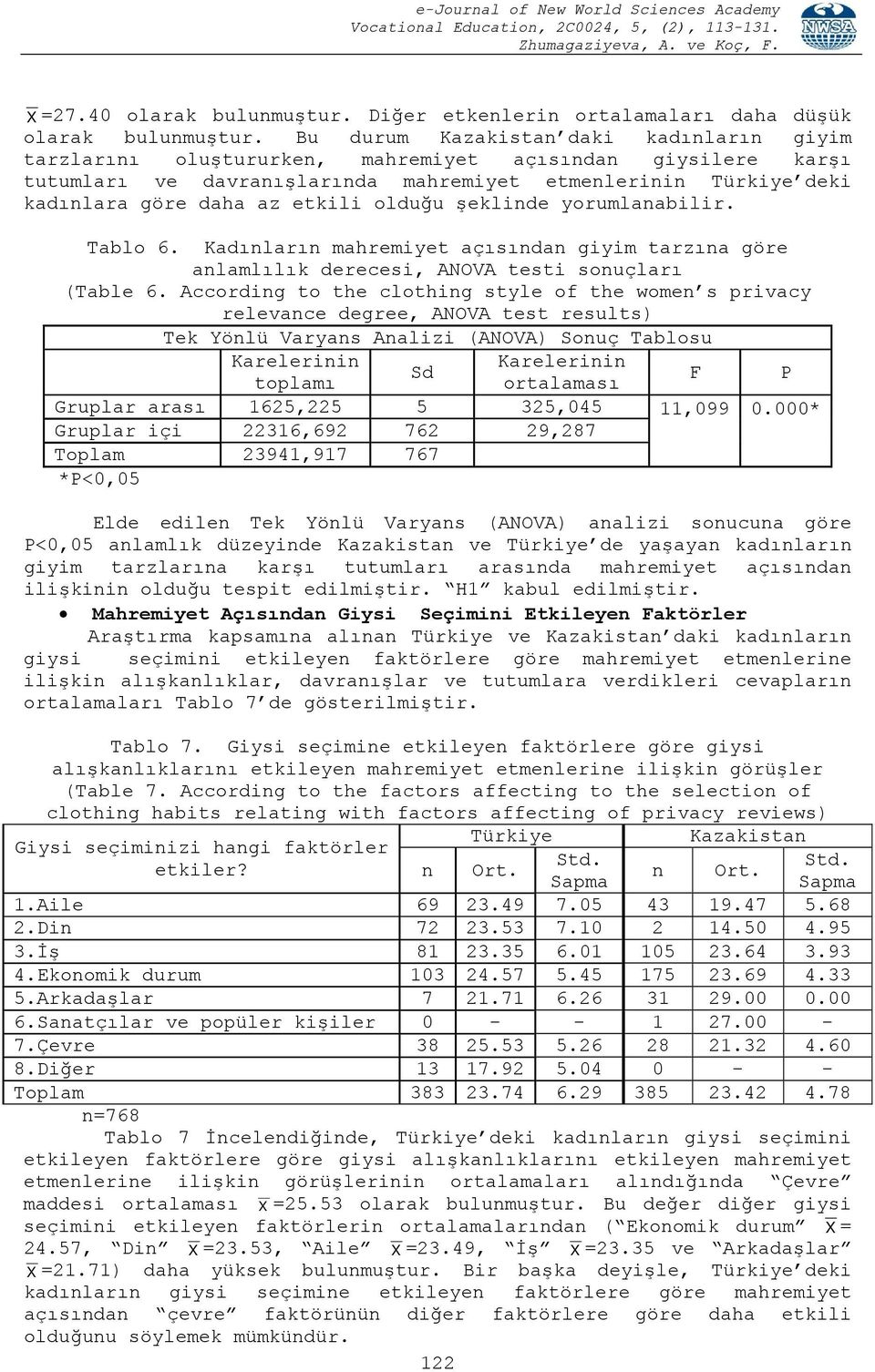 olduğu şeklinde yorumlanabilir. Tablo 6. Kadınların mahremiyet açısından giyim tarzına göre anlamlılık derecesi, ANOVA testi sonuçları (Table 6.