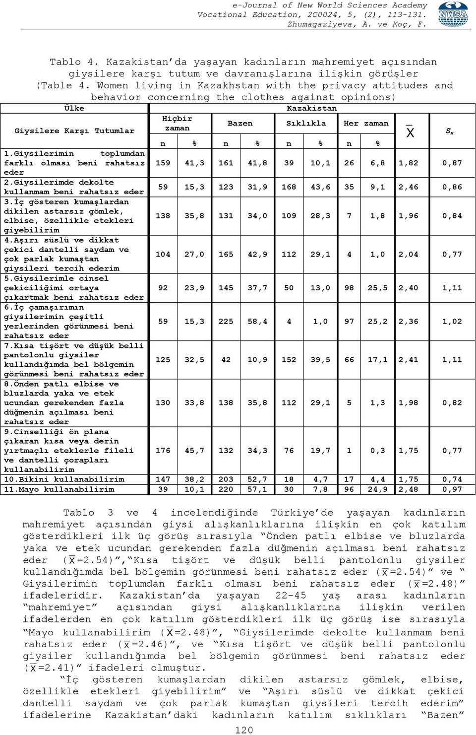 n % n % 1.Giysilerimin toplumdan farklı olması beni rahatsız 159 41,3 161 41,8 39 10,1 26 6,8 1,82 0,87 eder 2.