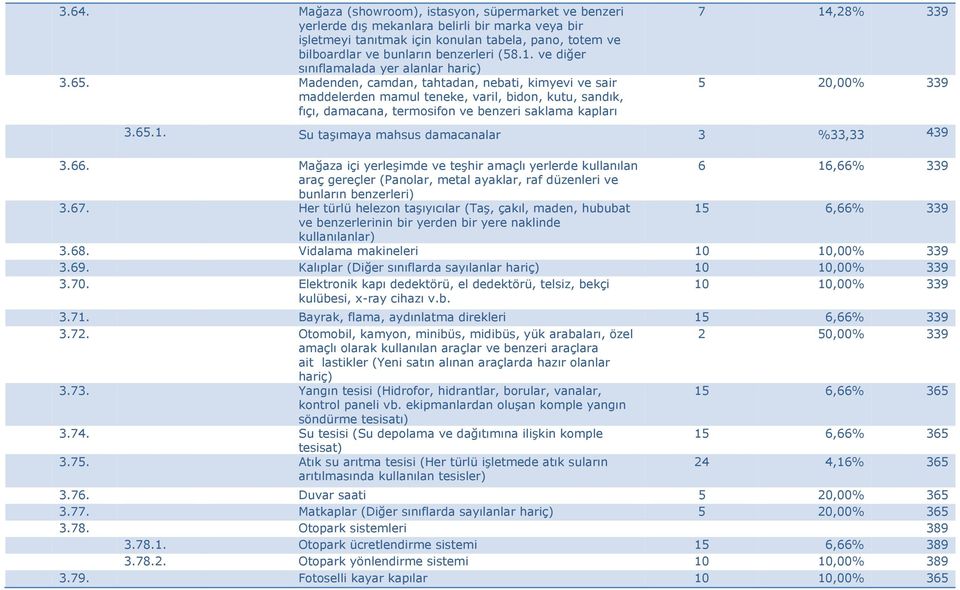 Madenden, camdan, tahtadan, nebati, kimyevi ve sair maddelerden mamul teneke, varil, bidon, kutu, sandık, fıçı, damacana, termosifon ve benzeri saklama kapları 7 14