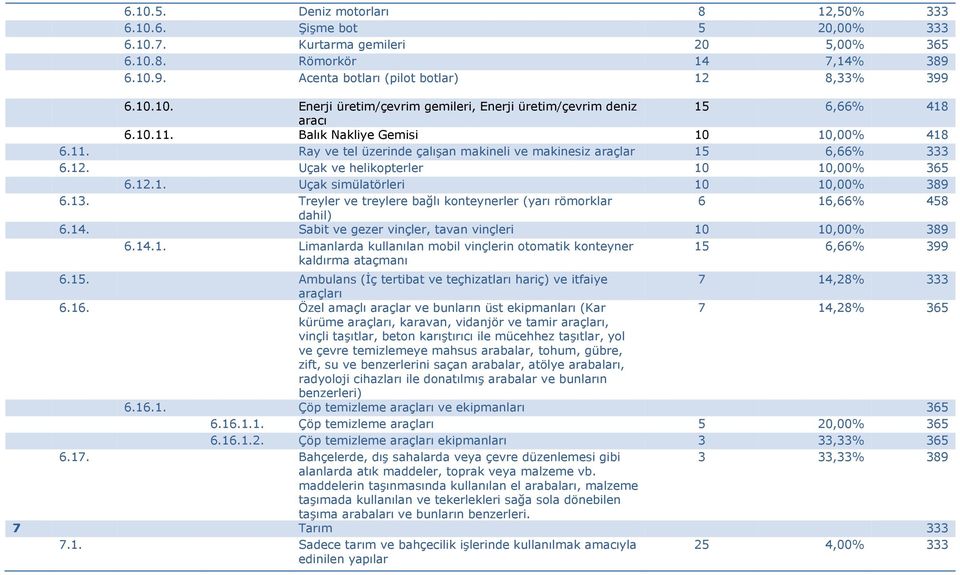 13. Treyler ve treylere bağlı konteynerler (yarı römorklar 6 16,66% 458 dahil) 6.14. Sabit ve gezer vinçler, tavan vinçleri 10 10,00% 389 6.14.1. Limanlarda kullanılan mobil vinçlerin otomatik konteyner kaldırma ataçmanı 15 6,66% 399 6.