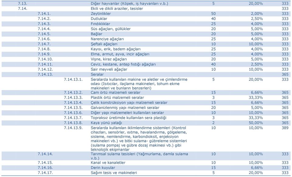 Elma, armut, ayva, incir ağaçları 25 4,00% 333 7.14.10. Vişne, kiraz ağaçları 20 5,00% 333 7.14.11. Ceviz, kestane, antep fıstığı ağaçları 40 2,50% 333 7.14.12. Sair meyveli ağaçlar 7.14.13.