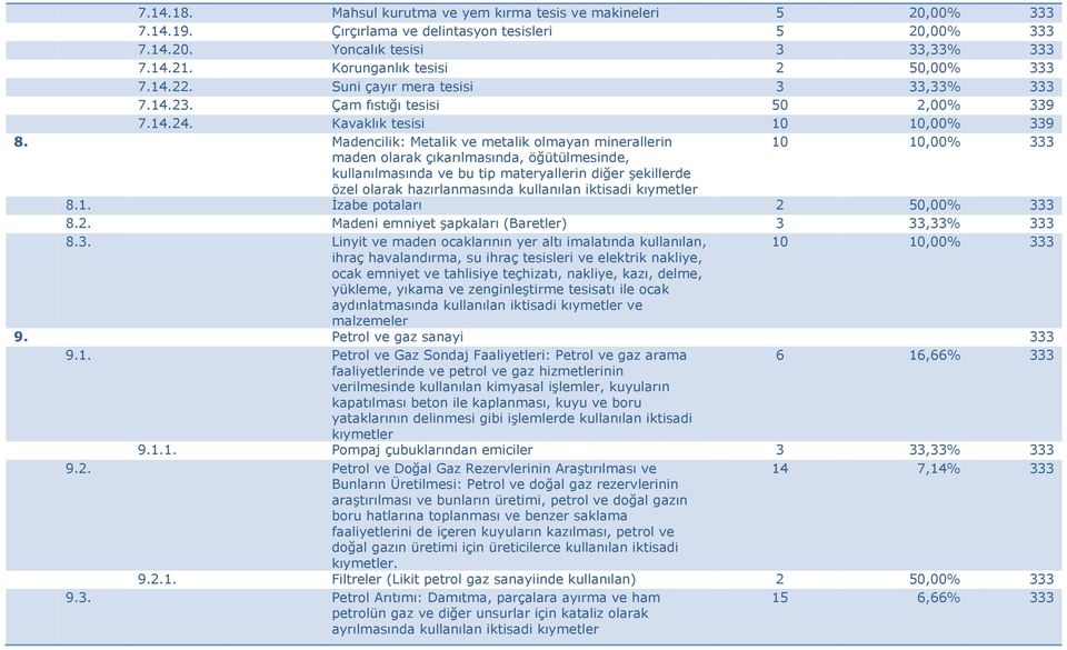 Madencilik: Metalik ve metalik olmayan minerallerin maden olarak çıkarılmasında, öğütülmesinde, kullanılmasında ve bu tip materyallerin diğer şekillerde özel olarak hazırlanmasında kullanılan