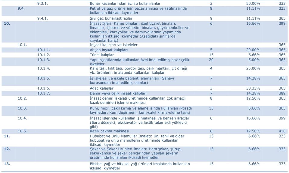 kıymetler (Aşağıdaki sınıflarda sayılanlar hariç) 10.1. İnşaat kalıpları ve iskeleler 365 10.1.1. Ahşap inşaat kalıpları 5 20,00% 365 10.1.2. Tünel kalıplar 15 6,66% 365 10.1.3. Yapı inşaatlarında kullanılan özel imal edilmiş hazır çelik 20 5,00% 365 iskeleler 10.