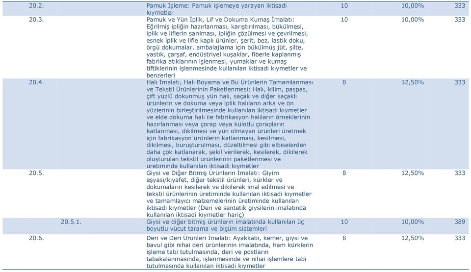 ürünler, şerit, bez, lastik doku, örgü dokumalar, ambalajlama için bükülmüş jüt, şilte, yastık, çarşaf, endüstriyel kuşaklar, fiberle kaplanmış fabrika atıklarının işlenmesi, yumaklar ve kumaş