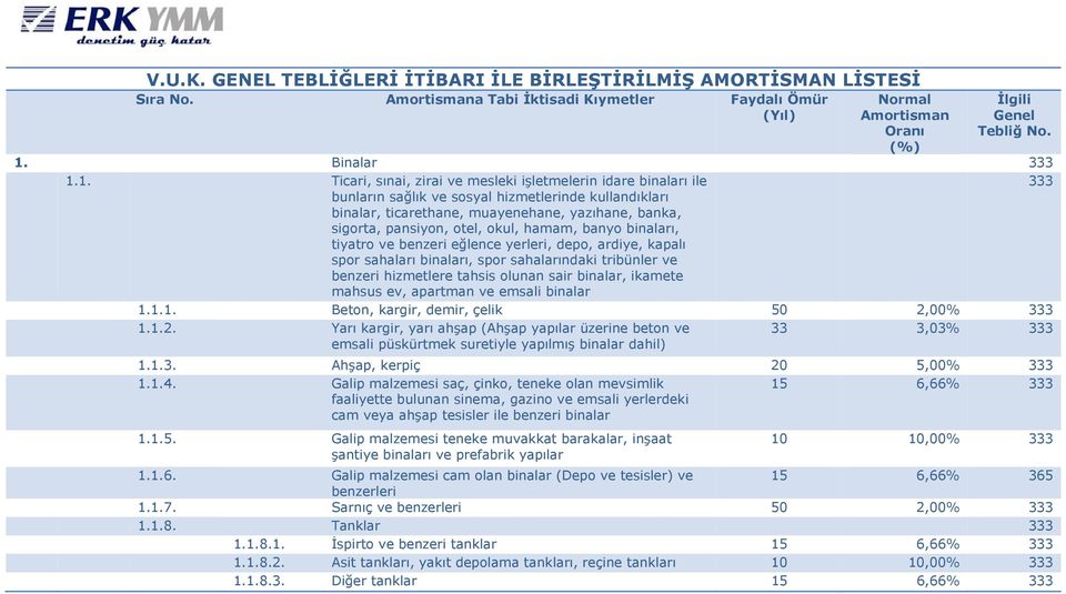 1. Ticari, sınai, zirai ve mesleki işletmelerin idare binaları ile bunların sağlık ve sosyal hizmetlerinde kullandıkları binalar, ticarethane, muayenehane, yazıhane, banka, sigorta, pansiyon, otel,