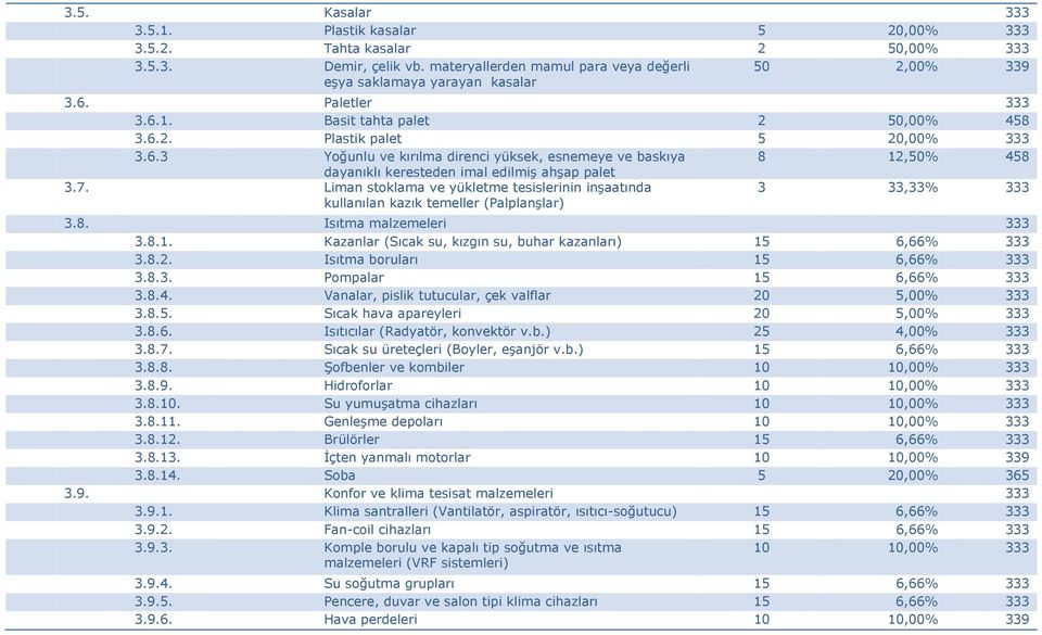 7. Liman stoklama ve yükletme tesislerinin inşaatında kullanılan kazık temeller (Palplanşlar) 3 33,33% 333 3.8. Isıtma malzemeleri 333 3.8.1.