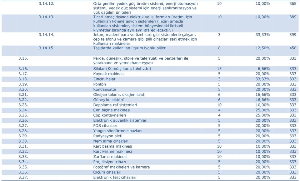 ayrı itfa edilecektir.) 3.14.14. Jeton, madeni para ve özel kart gibi sistemlerle çalışan, 3 33,33% 399 cep telefonu ve kamera gibi pilli cihazları şarj etmek için kullanılan makineler 3.14.15 Taşıtlarda kullanılan lityum iyonlu piller 8 12,50% 458 3.