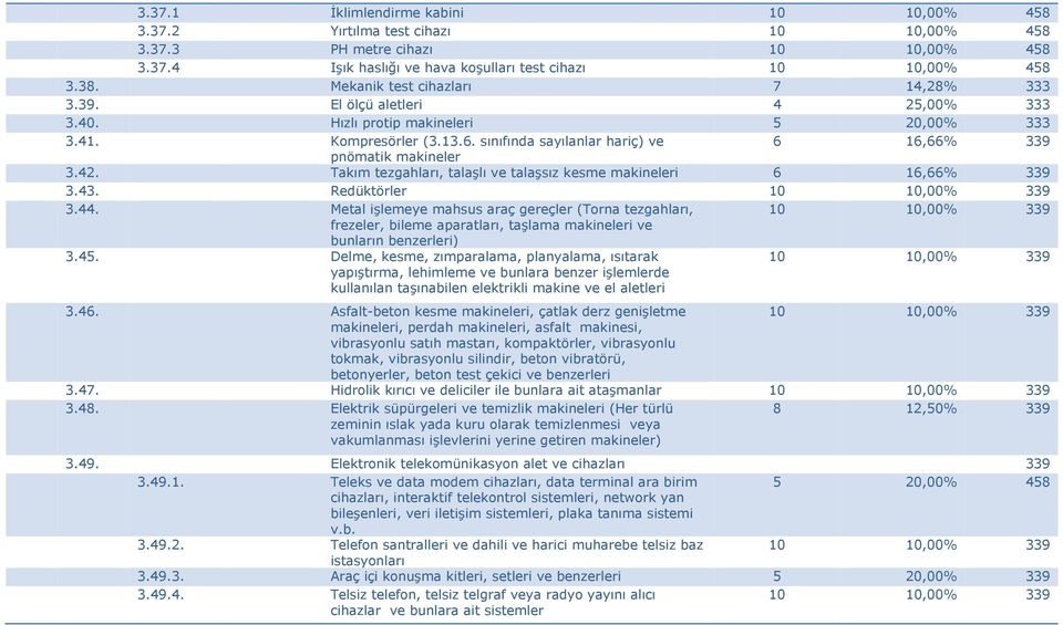 sınıfında sayılanlar hariç) ve 6 16,66% 339 pnömatik makineler 3.42. Takım tezgahları, talaşlı ve talaşsız kesme makineleri 6 16,66% 339 3.43. Redüktörler 10 10,00% 339 3.44.