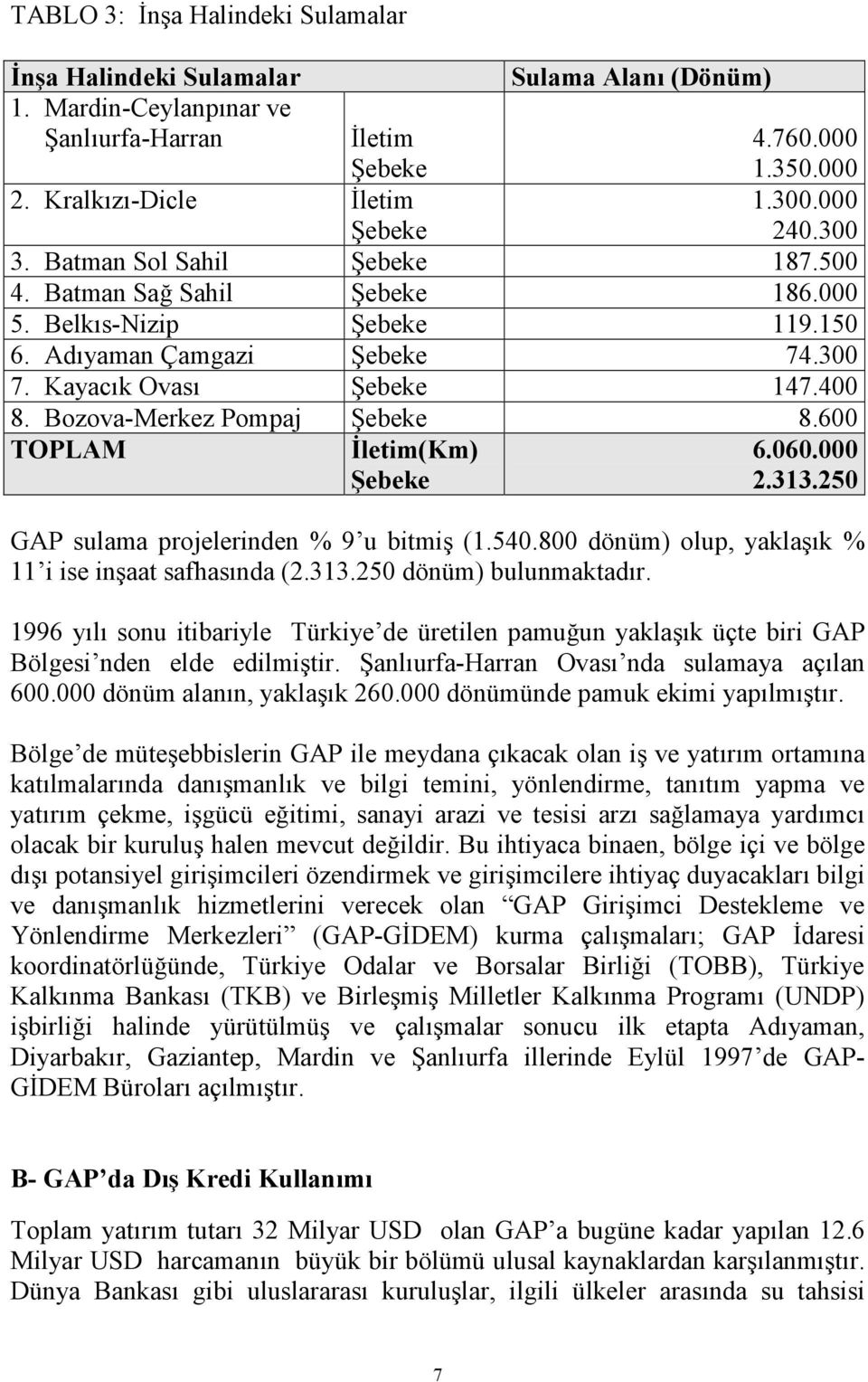 Bozova-Merkez Pompaj Şebeke 8.600 TOPLAM İletim(Km) Şebeke 6.060.000 2.313.250 GAP sulama projelerinden % 9 u bitmiş (1.540.800 dönüm) olup, yaklaşık % 11 i ise inşaat safhasında (2.313.250 dönüm) bulunmaktadır.